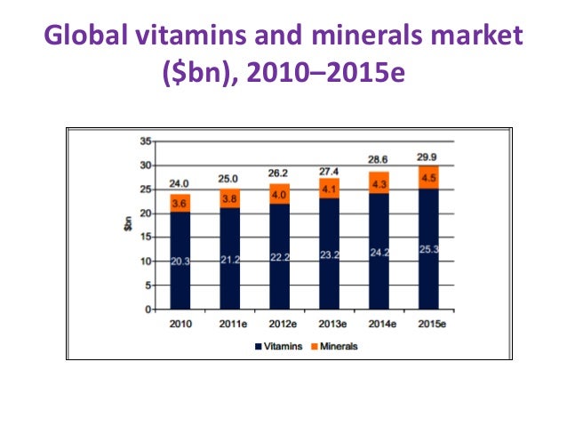 global vitamins market global vitamins market