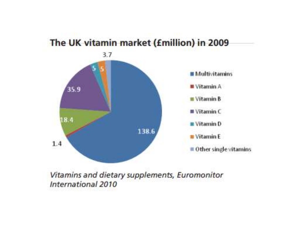 Global vitamins market