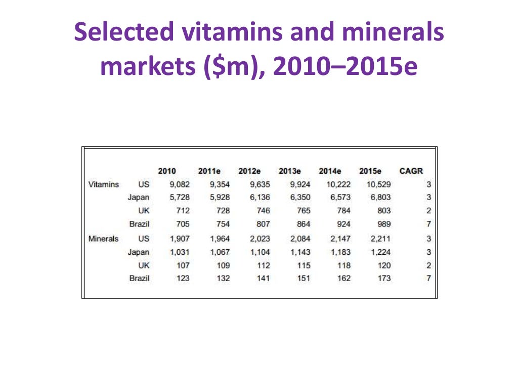 Global vitamins market