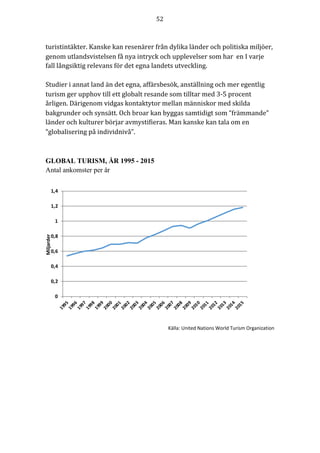 52	
	
	
0
0,2
0,4
0,6
0,8
1
1,2
1,4
1995
1996
1997
1998
1999
2000
2001
2002
2003
2004
2005
2006
2007
2008
2009
2010
2011
2012
2013
2014
2015
Miljarderturistintäkter.	Kanske	kan	resenärer	från	dylika	länder	och	politiska	miljöer,	
genom	utlandsvistelsen	få	nya	intryck	och	upplevelser	som	har		en	I	varje	
fall	långsiktig	relevans	för	det	egna	landets	utveckling.	
	
Studier	i	annat	land	än	det	egna,	affärsbesök,	anställning	och	mer	egentlig	
turism	ger	upphov	till	ett	globalt	resande	som	tilltar	med	3-5	procent	
årligen.	Därigenom	vidgas	kontaktytor	mellan	människor	med	skilda	
bakgrunder	och	synsätt.	Och	broar	kan	byggas	samtidigt	som	“främmande”	
länder	och	kulturer	börjar	avmystifieras.	Man	kanske	kan	tala	om	en	
“globalisering	på	individnivå”.	
	
GLOBAL TURISM, ÅR 1995 - 2015
Antal ankomster per år
Källa:	United	Nations	World	Turism	Organization	
	
	
	
	
 