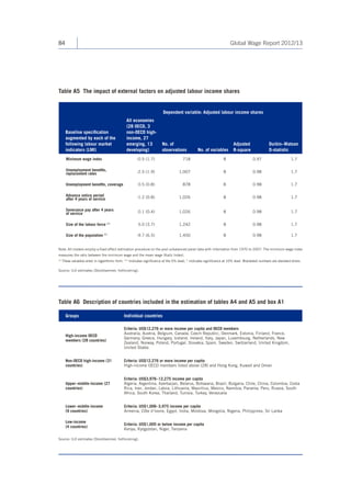 84 Global Wage Report 2012/13 
Table A5 The impact of external factors on adjusted labour income shares 
Dependent variable: Adjusted labour income shares 
Baseline specification 
augmented by each of the 
following labour market 
indicators (LMI) 
All economies 
(28 OECD, 3 
non-OECD high-income, 
27 
emerging, 13 
developing) 
No. of 
observations No. of variables 
Adjusted 
R-square 
Durbin–Watson 
D-statistic 
Minimum wage index -0.5 (1.7) 718 8 0.97 1.7 
Unemployment benefits, 
replacement rates -2.5 (1.9) 1,007 8 0.98 1.7 
Unemployment benefits, coverage 0.5 (0.8) 878 8 0.98 1.7 
Advance notice period 
after 4 years of service -1.2 (0.8) 1,026 8 0.98 1.7 
Severance pay after 4 years 
of service 0.1 (0.4) 1,026 8 0.98 1.7 
Size of the labour force (1) 5.0 (3.7) 1,242 8 0.98 1.7 
Size of the population (1) -9.7 (6.5) 1,450 8 0.98 1.7 
Note: All models employ a fixed effect estimation procedure on the pool unbalanced panel data with information from 1970 to 2007. The minimum wage index 
measures the ratio between the minimum wage and the mean wage (Kaitz Index). 
(1) These variables enter in logarithmic form. ** Indicates significance at the 5% level; * indicates significance at 10% level. Bracketed numbers are standard errors. 
Source: ILO estimates (Stockhammer, forthcoming). 
Table A6 Description of countries included in the estimation of tables A4 and A5 and box A1 
Groups Individual countries 
High-income OECD 
members (28 countries) 
Criteria: US$12,276 or more income per capita and OECD members 
Australia, Austria, Belgium, Canada, Czech Republic, Denmark, Estonia, Finland, France, 
Germany, Greece, Hungary, Iceland, Ireland, Italy, Japan, Luxembourg, Netherlands, New 
Zealand, Norway, Poland, Portugal, Slovakia, Spain, Sweden, Switzerland, United Kingdom, 
United States 
Non-OECD high-income (31 
countries) 
Criteria: US$12,276 or more income per capita 
High-income OECD members listed above (28) and Hong Kong, Kuwait and Oman 
Upper–middle-income (27 
countries) 
Criteria: US$3,976–12,275 income per capita 
Algeria, Argentina, Azerbaijan, Belarus, Botswana, Brazil, Bulgaria, Chile, China, Colombia, Costa 
Rica, Iran, Jordan, Latvia, Lithuania, Mauritius, Mexico, Namibia, Panama, Peru, Russia, South 
Africa, South Korea, Thailand, Tunisia, Turkey, Venezuela 
Lower–middle-income 
(9 countries) 
Criteria: US$1,006–3,975 income per capita 
Armenia, Côte d’Ivoire, Egypt, India, Moldova, Mongolia, Nigeria, Philippines, Sri Lanka 
Low-income 
(4 countries) Criteria: US$1,005 or below income per capita 
Kenya, Kyrgyzstan, Niger, Tanzania 
Source: ILO estimates (Stockhammer, forthcoming). 
 