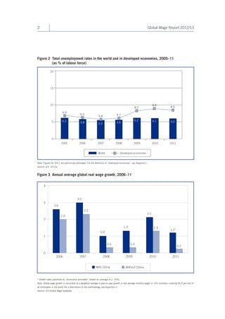 2 Global Wage Report 2012/13 
Figure 2 Total unemployment rates in the world and in developed economies, 2005–11 
(as % of labour force) 
Note: Figures for 2011 are preliminary estimates. For the definition of “developed economies”, see Appendix I. 
Source: ILO, 2012a. 
Figure 3 Annual average global real wage growth, 2006–11 
* Growth rates published as “provisional estimates” (based on coverage of c. 75%). 
Note: Global wage growth is calculated as a weighted average of year-on-year growth in real average monthly wages in 124 countries, covering 94.3 per cent of 
all employees in the world (for a description of the methodology, see Appendix I). 
Source: ILO Global Wage Database. 
2005 2006 2007 2008 2009 2010 2011 
0 
5 
10 
15 
20 
World Developed economies 
6.2 5.8 5.5 5.6 
6.2 6.1 6.0 
6.9 
6.3 
5.8 6.1 
8.3 
8.8 8.5 
4 
3 
2 
1 
0 
2006 2007 2008 2009 2010 2011 
With China Without China 
2.1 
1.2* 
1.3 
1.0 
3.0 
2.6 
0.3 
0.2 
1.3 
0.3 
2.3 
2.0 
 