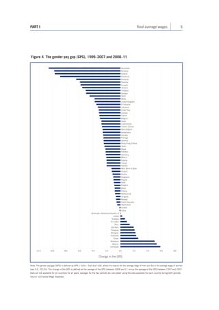 5 
PART I Real average wages 
Figure 4 The gender pay gap (GPG), 1999–2007 and 2008–11 
Note: The gender pay gap (GPG) is defined as GPG = ((Em – Ew)/ Em)*100, where Em stands for the average wage of men and Ew is the average wage of women (see ILO, 2012b). The change in the GPG is defined as the average of the GPG between 2008 and 11 minus the average of the GPG between 1997 and 2007. Data are not available for all countries for all years; averages for the two periods are calculated using the data available for each country during both periods. 
Source: ILO Global Wage Database. 
Cambodia Belarus Botswana Oman Colombia Mongolia Paraguay Viet Nam Peru Sri Lanka Australia Jordan Venezuela, Bolivarian Republic of Latvia Switzerland Croatia Brazil France Czech Republic Norway Uruguay Netherlands Poland Bulgaria Qatar Singapore Austria Finland West Bank & Gaza Sweden Turkey Estonia Mexico Germany Pakistan Nepal Japan Hong Kong (China) Slovenia Slovakia Portugal Kazakhstan New Zealand Taiwan (China) Luxembourg Israel El Salvador Belgium Cyprus Canada Costa Rica Lithuania Thailand United Kingdom Malta Spain Georgia Ukraine Ecuador Panama Romania Honduras Iceland Armenia Azerbaijan Change in the GPG 8.0 6.0 4.0 2.0 0.0 -2.0 -4.0 -6.0 -8.0 -10.0 -12.0  