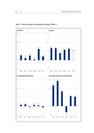 8 
Global Wage Report 2012/13 
200620072008200920102011151050-52.71.32.6** 0.5** 6.2** 2.1** 200620072008200920102011151050-56.76.63.95.76.3(5.0) 200620072008200920102011151050-50.91.1-0.30.80.6-0.5200620072008200920102011151050-511.714.48.3-3.55.55.2 
(a) Africa 
(b) Asia 
(c) Developed economies 
(d) Eastern Europe and Central Asia 
Figure 7 Annual average real wage growth by region, 2006–11  