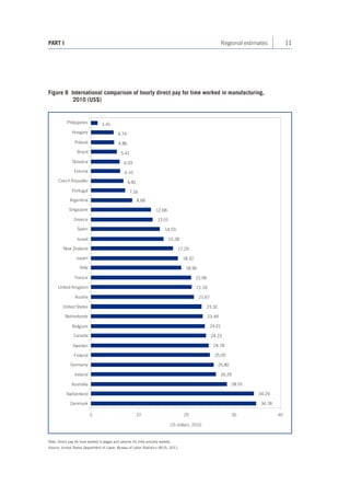 11 
PART I Regional estimates 
Figure 8 International comparison of hourly direct pay for time worked in manufacturing, 
2010 (US$) 
Note: Direct pay for time worked is wages and salaries for time actually worked. 
Source: United States Department of Labor, Bureau of Labor Statistics (BLS), 2011. 
PhilippinesHungaryPolandBrazilSlovakiaEstoniaCzech RepublicPortugalArgentinaSingaporeGreeceSpainIsraelNew ZealandJapanItalyFranceUnited KingdomAustriaUnited StatesNetherlandsBelgiumCanadaSwedenFinlandGermanyIrelandAustraliaSwitzerlandDenmark010203040US dollars, 20101.414.744.865.416.036.106.817.168.6812.6813.0114.5315.2817.2918.3218.9621.0621.1621.6723.3223.4924.0124.2324.7825.0525.8026.2928.5534.2934.78  