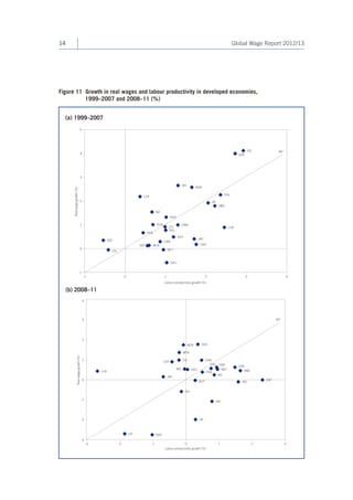 14 
Global Wage Report 2012/13 
Figure 11 Growth in real wages and labour productivity in developed economies, 
1999–2007 and 2008–11 (%) 
Labour productivity growth (%) Real wage growth (%) 432101- 5432101- 45° PORAUSNORMTACHCANCYPUSADNKFINBELNETDEUSWELUXFRANZJAPESPAUTIREITAISRUKICEGRE 
(a) 1999–2007 
(b) 2008–11 
Labour productivity growth (%) Real wage growth (%) -3-2-101234-3-2-10123ITAIREAUTESPJAPNZFRALUXSWEDEUNETBELFINDNKUSACYPCANCHMTANORAUSGREICEUKISR45°  