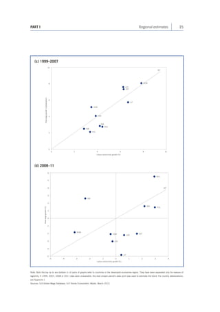 15 
PART I Regional estimates 
Labour productivity growth (%) Real wage growth (capitalisation) 1080246810024645° BULSVELITLATHUNESTCZRROMPOLSVK-5-4-3-2-10123456-5-4-3-2-101234 Real wage growth (%) Labour productivity growth (%) 45° LITLATHUNESTCZRROMPOLSVKSVEBUL 
(c) 1999–2007 
(d) 2008–11 
Note: Both the top (a–b) and bottom (c–d) pairs of graphs refer to countries in the developed economies region. They have been separated only for reasons of legibility. If 1999, 2007, 2008 or 2011 data were unavailable, the next closest period’s data point was used to estimate the trend. For country abbreviations, see Appendix I. 
Sources: ILO Global Wage Database; ILO Trends Econometric Model, March 2012.  
