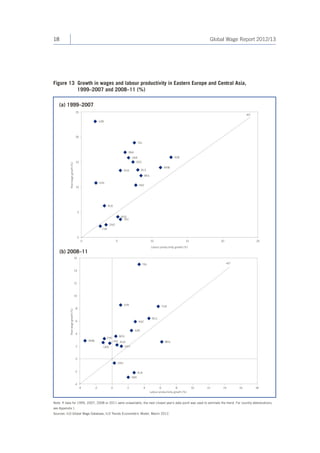 18 Global Wage Report 2012/13 
Figure 13 Growth in wages and labour productivity in Eastern Europe and Central Asia, 
1999–2007 and 2008–11 (%) 
(a) 1999–2007 
(b) 2008–11 
-4 
-2 
0 
2 
4 
6 
8 
10 
12 
14 
16 
-4 -2 0 2 4 6 8 10 12 14 16 18 
Real wage growth (%) 
Labour productivity growth (%) 
45° 
ALB 
ARM 
AZB 
BLS 
BOS 
CRO 
GEO 
KAZ 
KYR 
RUS MOL 
SBA 
TAJ 
FYR 
TKY 
UKR 
TUR 
Real wage growth (%) 
Labour productivity growth (%) 
0 
5 
10 
15 
20 
25 
0 5 10 15 20 25 
45° 
ALB 
ARM 
AZB 
BLS 
BOS 
CRO 
GEO 
KAZ 
KYR 
MOL 
RUS 
SBA 
TAJ 
FYR 
TKY 
UKR 
UZB 
Note: If data for 1999, 2007, 2008 or 2011 were unavailable, the next closest year’s data point was used to estimate the trend. For country abbreviations, 
see Appendix I. 
Sources: ILO Global Wage Database; ILO Trends Econometric Model, March 2012. 
 
