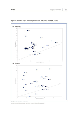 21 
PART I Regional estimates 
Figure 16 Growth in output and employment in Asia, 1997–2007 and 2008–11 (%) 
(a) 1999–2007 
(b) 2008–11 
HKTAICHIISAKORSRIMYNFIJTHAVNMYAINDPHLBANLAONEPBRUSNGMONPAPSOLCDAPAKIRABHUMDSAFGTL45° 0123456789101112012345Output growth (%) Employment growth (%) HKTAICHIISAKORSRIMYNFIJTHAVNMYAINDPHLBANLAONEPBRUSNGMONPAPSOLCDAPAKIRABHUMDS45° 01234567891011121301234567 Output growth (%) Employment growth (%) 
Note: For country abbreviations, see Appendix I. 
Sources: ILO Trends Econometric Model, March 2012; IMF World Economic Outlook database.  