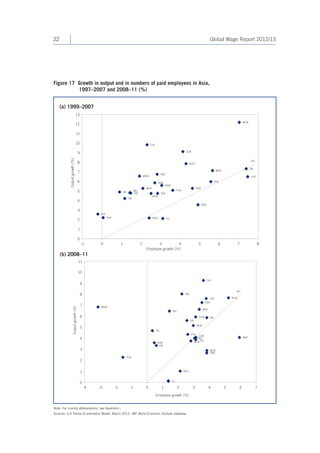 22 Global Wage Report 2012/13 
Figure 17 Growth in output and in numbers of paid employees in Asia, 
1997–2007 and 2008–11 (%) 
(a) 1999–2007 
(b) 2008–11 
0 
1 
2 
3 
4 
5 
6 
7 
8 
9 
10 
11 
-4 -3 -2 -1 0 1 2 3 4 5 6 7 
Employee growth (%) 
Output growth (%) 
IRA 
CDA 
SOL 
MYA 
PAK 
MDS 
PHL 
HK 
KOR 
MYN 
VN 
ISA 
BAN 
SNG 
PAP 
FIJ 
BRU 
NEP 
LAO BHU 
CHI 
IND 
SRI 
TAI 
THA 
MON 
45° 
0 
1 
2 
3 
4 
5 
6 
7 
8 
9 
10 
11 
12 
13 
-1 0 1 2 3 4 5 6 7 8 
Employee growth (%) 
Output growth (%) 
ISA 
SRI 
PHL 
KOR 
SOL 
PAP 
MYA 
BAN 
SNG 
HK 
TAI 
MON 
IND 
THA 
PAK 
IRA 
MDS 
LAO 
VN 
BHU 
MYN 
CDA 
CHI 
BRU FIJ 
NEP 
45° 
Note: For country abbreviations, see Appendix I. 
Sources: ILO Trends Econometric Model, March 2012; IMF World Economic Outlook database. 
 