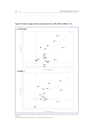 24 Global Wage Report 2012/13 
Figure 18 Growth in wages and labour productivity in Asia, 1997–2007 and 2008–11 (%) 
(a) 1999–2007 
(b) 2008–11 
Real wage growth (%) 
Labour productivity growth (%) 
-5 
0 
5 
10 
-4 0 4 8 12 
45° 
9 
8 
7 
6 
4 
3 
2 
1 
11 
12 
13 
14 
-1 
-2 
-3 
-4 
-3 -2 -1 1 2 3 5 6 7 9 10 11 
PHL 
HK 
IND 
THA 
MAC 
NEP 
BAN 
SNG 
MYA 
KOR 
ISA 
IRA 
MON 
CHI 
VN 
Real wage growth (%) 
Labour productivity growth (%) 
- 2 
3 
8 
13 
-5 0 5 10 15 
45° 
0 
-1 
2 
1 
4 
7 
6 
5 
15 
11 
9 
10 
12 
14 
-4 -3 -2 -1 1 2 3 4 6 7 8 9 11 12 13 14 
PHL 
SRI 
HK 
IND 
PAK THA 
FIJ MAC 
NEP 
BAN 
SNG 
MYA 
KOR 
ISA 
IRA MYN 
MON 
CDA 
CHI 
Note: If data for 1999, 2007, 2008 or 2011 were unavailable, the next closest year’s data point was used to estimate the trend. For country abbreviations, 
see Appendix I. 
Sources: ILO Trends Econometric Model, March 2012; IMF World Economic Outlook database. 
 