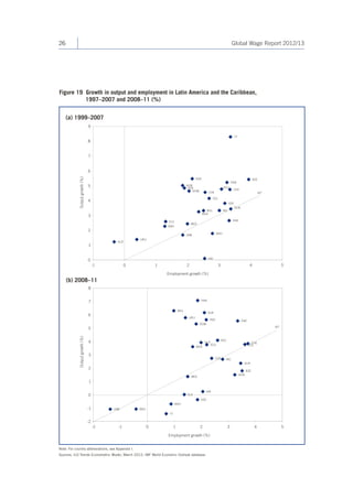 26 Global Wage Report 2012/13 
Figure 19 Growth in output and employment in Latin America and the Caribbean, 
1997–2007 and 2008–11 (%) 
(a) 1999–2007 
(b) 2008–11 
-2 
-1 
0 
1 
2 
3 
4 
5 
6 
7 
8 
-2 -1 0 1 2 3 4 5 
Employment growth (%) 
Output growth (%) 
45° 
ECU 
CHE 
COL 
GUY 
ELS 
COS NIC 
BRA 
JAM BBO 
TT 
BAH 
VZA 
HAI 
MEX 
HON 
BZE 
GUA 
BOL 
DOM 
PER PAR 
URU 
ARG 
SUR 
PAN 
0 
1 
2 
3 
4 
5 
6 
7 
8 
9 
-1 0 1 2 3 4 5 
Employment growth (%) 
Output growth (%) 
BRA 
BOL 
45° 
GUA 
NIC 
COS 
ECU 
COL 
DOM CHE 
PER 
HON 
BZE 
PAN 
GUY 
URU 
MEX 
HAI 
JAM BAH 
ELS PAR 
BBO 
VZA 
SUR 
TT 
Note: For country abbreviations, see Appendix I. 
Sources: ILO Trends Econometric Model, March 2012; IMF World Economic Outlook database. 
 