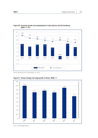 27 
PART I Regional estimates 
Sources: IMF World Economic Outlook database; ILO, 2011e. 
Figure 20 Economic growth and unemployment in Latin America and the Caribbean, 
2004–11 (%) 
20052006200720082009201020112004121086420-2-4GDP growthUnemployment10.39.08.67.97.38.17.36.86.04.75.75.84.2-1.64.56.2 
Figure 21 Annual average real wage growth in Brazil, 2006–11 
20062007200820092010201100.51.01.52.02.53.03.54.54.04.03.23.43.23.82.7 
Source: ILO Global Wage Database.  