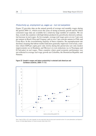 28 Global Wage Report 2012/13 
Productivity up, employment up, wages up – but not everywhere 
Figure 22 provides data on the annual growth of average real monthly wages during 
the period 2004–11, which covers the years of strong economic growth and for which 
consistent wage data are available for a relatively large number of countries. We see 
that, overall, the countries with high labour productivity growth also showed a substan-tial 
increase in real wages. So for example, average real wages grew at over 3 per cent 
per annum in Brazil, Peru and Uruguay, and at over 2 per cent per annum in Chile and 
Costa Rica. In the overwhelming majority of these countries, the unemployment rate 
declined, meaning that labour market indicators generally improved. Conversely, coun-tries 
where GDP per capita grew only slowly during this period also saw only modest 
improvements (as in Honduras and Mexico) or even reductions (as in Nicaragua and 
El Salvador) in real wages. Three countries where good economic performance was 
not reflected in average real wage growth are Colombia, the Dominican Republic and 
Panama. 
Note: If data for 2004 or 2011 were unavailable, the next closest year’s data point was used to estimate the trend. For country abbreviations, see Appendix I. 
Sources: ILO Global Wage Database; ILO Trends Econometric Model, March 2012. 
Figure 22 Growth in wages and labour productivity in selected Latin American and 
Caribbean countries, 2004–11 (%) 
-2 
-1 
0 
1 
2 
3 
4 
5 
6 
7 
8 
9 
10 
11 
-2 -1 0 1 2 3 4 5 6 
Labour productivity growth (%) 
Real wage growth (%) 
URU 
PER 
DOM 
BRA 
COS 
CHE 
HON 
PAN 
PAR ECU 
COL 
MEX 
ELS NIC 
45° 
 