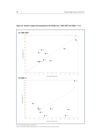 30 Global Wage Report 2012/13 
Figure 23 Growth in output and employment in the Middle East, 1999–2007 and 2008–11 (%) 
(a) 1999–2007 
(b) 2008–11 
0 
1 
2 
3 
4 
5 
6 
7 
8 
9 
10 
11 
12 
13 
14 
15 
0 1 2 3 4 5 6 7 8 9 10 11 12 
Employment growth (%) 
Output growth (%) 
KUW 
YEM UAE 
BAR 
OMA 
JOR 
SAU 
QAT 
LEB 
45° 
0 
1 
2 
3 
4 
5 
6 
7 
8 
9 
10 
11 
12 
0 1 2 3 4 5 6 7 8 9 10 11 12 
Output growth (%) 
Employment growth (%) 
OMA 
LEB 
YEM 
JOR 
BAR 
SAU 
QAT 
UAE 
KUW 
45° 
Note: For country abbreviations, see Appendix I. 
Sources: ILO Trends Econometric Model, March 2012; and IMF World Economic Outlook database. 
 