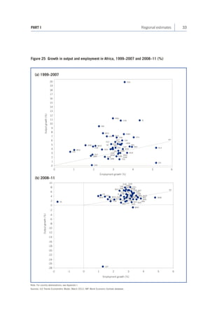 33 
PART I Regional estimates 
Figure 25 Growth in output and employment in Africa, 1999–2007 and 2008–11 (%) 
(a) 1999–2007 
(b) 2008–11 
02468100123456-2-4-6-8-10-12-14-16-18-20-22-24-26-28-2-1Employment growth (%) Output growth (%) SALBYMADNAMMOREGYLESMUSETHSUDTUNALGSWAGHABOTSLMOZ45° GUICOMCARNIRCAMZAMTANCHACAVGUBTOGSENEQGBENMAIANGNIGGABBURMALKENERIGAMBKFDRCUGAMAWRWACON012345678910111213141516171819200123456Employment growth (%) Output growth (%) LESMUSZAMSWAGUITUNMORNIRKENMOZGUBUGAGABGABSAGHACONEGYANGSUDDRCBKFSENCOMTANBOTCAMGAMTOGMAWMADCHALBYNAMMALCAVBENRWABURNIG45° MAIETHSLERIALGCAREQG 
Note: For country abbreviations, see Appendix I. 
Sources: ILO Trends Econometric Model, March 2012; IMF World Economic Outlook database.  