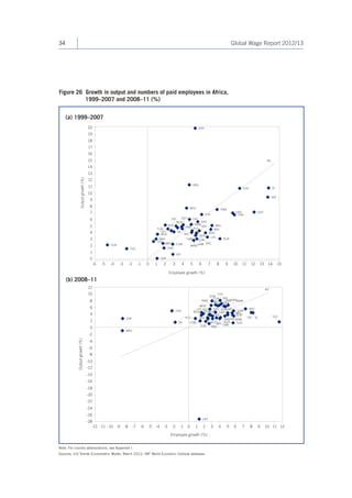 34 Global Wage Report 2012/13 
Figure 26 Growth in output and numbers of paid employees in Africa, 
1999–2007 and 2008–11 (%) 
(a) 1999–2007 
(b) 2008–11 
0 
2 
4 
6 
8 
10 
12 
-12 -11 -10 -9 -8 -7 -6 -5 -4 -3 -2 -1 0 1 2 3 4 5 6 7 8 9 10 11 12 
-2 
-4 
-6 
-8 
-10 
-12 
-14 
-16 
-18 
-20 
-22 
-24 
-26 
-28 
Employee growth (%) 
Output growth (%) 
45° 
CAM 
ANG 
EQG 
TOG 
GUB 
EGY 
MAI BEN 
SEN 
BOT 
TAN 
UGA 
MOZ ZAM MAW 
CON 
NIG 
BUR 
NAM 
GAB 
RWA 
MAL 
KEN GAM 
MOR 
MUS 
ERI SL 
NIR 
CAV 
DRC 
SUD 
GUI 
BKF 
SWA 
GHA 
ETH 
ALG 
COM 
TUN 
LES 
LBY 
SA 
CHA 
MAD 
CAR 
0 
1 
2 
3 
4 
5 
6 
7 
8 
9 
10 
11 
12 
13 
14 
15 
16 
17 
18 
19 
20 
-6 -5 -4 -3 -2 -1 0 1 2 3 4 5 6 7 8 9 10 11 12 13 14 15 
Employee growth (%) 
Output growth (%) 
ANG 
45° 
CHA 
NIR 
SL 
SUD 
EQG 
MOZ 
ETH 
RWA 
GUB 
TOG 
ERI 
LES BUR 
MAL 
MAI 
MUS 
MAD 
CAR 
GHA 
GUI 
SWA 
GAB 
COM 
UGA 
TAN 
CAV 
BKF 
MAWGAM 
CAM 
TUN EGY SA 
LBY 
MOR 
NIG 
ZAM 
BOT 
NAM 
ALG 
SEN 
BEN 
CON 
DRC 
KEN 
Note: For country abbreviations, see Appendix I. 
Sources: ILO Trends Econometric Model, March 2012; IMF World Economic Outlook database. 
 