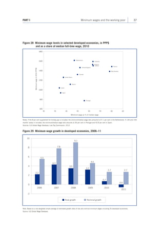 37 
PART I Minimum wages and the working poor 
Notes: If the 8 per cent supplement for holiday pay is included, the minimum/median wage ratio amounts to 47.1 per cent in the Netherlands. If 13th and 14th months’ salary is included, the minimum/median wage ratio amounts to 56 per cent in Portugal and 43.8 per cent in Spain. 
Sources: ILO Global Wage Database; Low Pay Commission, 2012. 
Figure 28 Minimum wage levels in selected developed economies, in PPP$ 
and as a share of median full-time wage, 2010 
Minimum wage as % of median wage Minimum wage in 2010 PPP$ 303540455055606518006008001000120014001600PortugalNew ZealandFranceIrelandBelgiumAustraliaUnited KingdomNetherlandsCanadaUnited StatesGreeceJapanSpain 
Figure 29 Minimum wage growth in developed economies, 2006–11 
86420-2200620072008200920102011102.25.54.37.83.59.13.24.60.72.7-0.62.7Real growthNominal growth 
Note: Based on a non-weighted simple average of estimated growth rates of real and nominal minimum wages including 26 developed economies. 
Source: ILO Global Wage Database.  