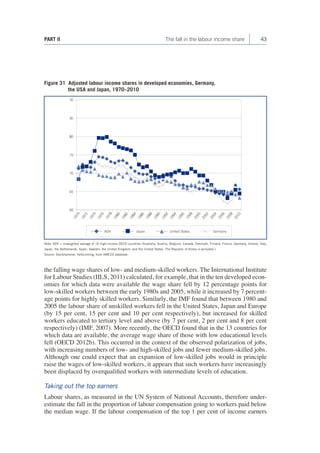 PART II The fall in the labour income share 43 
the falling wage shares of low- and medium-skilled workers. The International Institute 
for Labour Studies (IILS, 2011) calculated, for example, that in the ten developed econ-omies 
for which data were available the wage share fell by 12 percentage points for 
low-skilled workers between the early 1980s and 2005, while it increased by 7 percent-age 
points for highly skilled workers. Similarly, the IMF found that between 1980 and 
2005 the labour share of unskilled workers fell in the United States, Japan and Europe 
(by 15 per cent, 15 per cent and 10 per cent respectively), but increased for skilled 
workers educated to tertiary level and above (by 7 per cent, 2 per cent and 8 per cent 
respectively) (IMF, 2007). More recently, the OECD found that in the 13 countries for 
which data are available, the average wage share of those with low educational levels 
fell (OECD 2012b). This occurred in the context of the observed polarization of jobs, 
with increasing numbers of low- and high-skilled jobs and fewer medium-skilled jobs. 
Although one could expect that an expansion of low-skilled jobs would in principle 
raise the wages of low-skilled workers, it appears that such workers have increasingly 
been displaced by overqualified workers with intermediate levels of education. 
Taking out the top earners 
Labour shares, as measured in the UN System of National Accounts, therefore under-estimate 
the fall in the proportion of labour compensation going to workers paid below 
the median wage. If the labour compensation of the top 1 per cent of income earners 
Figure 31 Adjusted labour income shares in developed economies, Germany, 
the USA and Japan, 1970–2010 
60 
65 
70 
75 
80 
85 
90 
1970 
1972 
1974 
1976 
1978 
1980 
1982 
1984 
1986 
1988 
1990 
1992 
1994 
1996 
1998 
2000 
2002 
2004 
2006 
2008 
2010 
ADV Japan United States Germany 
Note: ADV = unweighted average of 16 high-income OECD countries (Australia, Austria, Belgium, Canada, Denmark, Finland, France, Germany, Ireland, Italy, 
Japan, the Netherlands, Spain, Sweden, the United Kingdom, and the United States. The Republic of Korea is excluded.) 
Source: Stockhammer, forthcoming, from AMECO database. 
 