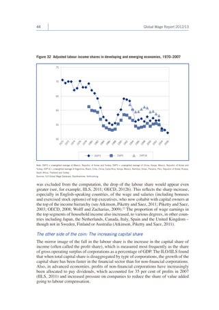 44 Global Wage Report 2012/13 
was excluded from the computation, the drop of the labour share would appear even 
greater (see, for example, IILS, 2011; OECD, 2012b). This reflects the sharp increase, 
especially in English-speaking countries, of the wage and salaries (including bonuses 
and exercised stock options) of top executives, who now cohabit with capital owners at 
the top of the income hierarchy (see Atkinson, Piketty and Saez, 2011; Piketty and Saez, 
2003; OECD, 2008; Wolff and Zacharias, 2009).22 The proportion of wage earnings in 
the top segments of household income also increased, to various degrees, in other coun-tries 
including Japan, the Netherlands, Canada, Italy, Spain and the United Kingdom – 
though not in Sweden, Finland or Australia (Atkinson, Piketty and Saez, 2011). 
The other side of the coin: The increasing capital share 
The mirror image of the fall in the labour share is the increase in the capital share of 
income (often called the profit share), which is measured most frequently as the share 
of gross operating surplus of corporations as a percentage of GDP. The ILO/IILS found 
that when total capital share is disaggregated by type of corporations, the growth of the 
capital share has been faster in the financial sector than for non-financial corporations. 
Also, in advanced economies, profits of non-financial corporations have increasingly 
been allocated to pay dividends, which accounted for 35 per cent of profits in 2007 
(IILS, 2011) and increased pressure on companies to reduce the share of value added 
going to labour compensation. 
Figure 32 Adjusted labour income shares in developing and emerging economies, 1970–2007 
Note: DVP3 = unweighted average of Mexico, Republic of Korea and Turkey; DVP5 = unweighted average of China, Kenya, Mexico, Republic of Korea and 
Turkey; DVP16 = unweighted average of Argentina, Brazil, Chile, China, Costa Rica, Kenya, Mexico, Namibia, Oman, Panama, Peru, Republic of Korea, Russia, 
South Africa, Thailand and Turkey. 
Sources: ILO Global Wage Database; Stockhammer, forthcoming. 
50 
55 
60 
65 
70 
75 
1970 
1972 
1974 
1976 
1978 
1980 
1982 
1984 
1986 
1988 
1990 
1992 
1994 
1996 
1998 
2000 
2002 
2004 
2006 
DVP3 DVP5 DVP16 
 