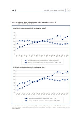 PART II The fall in the labour income share 47 
Figure 35 Trends in labour productivity and wages in Germany, 1991–2011: 
(a) per month; (b) per hour 
(a) Trends in labour productivity in Germany (per month) 
(b) Trends in labour productivity in Germany (per hour) 
85 
90 
95 
100 
105 
110 
115 
80 
1991 
1992 
1993 
1994 
1995 
1996 
1997 
1998 
1999 
2000 
2001 
2002 
2003 
2004 
2005 
2006 
2007 
2008 
2009 
2010 
2011 
Average gross hourly earnings, all employees (Index, 2000 = 100) 
Labour productivity, per hour worked (Index, 2000 = 100) 
80 
85 
90 
95 
100 
105 
110 
115 
1991 
1992 
1993 
1994 
1995 
1996 
1997 
1998 
1999 
2000 
2001 
2002 
2003 
2004 
2005 
2006 
2007 
2008 
2009 
2010 
2011 
Average gross monthly earnings, all employees (Index, 2000 = 100) 
Labour productivity, per employed person (Index, 2000 = 100) 
Note: Nominal average monthly and hourly wages published by the Federal Statistical Office have been deflated using the CPI from the same source. 
Source: Federal Statistical Office, Germany, National Accounts: Domestic Product, Quarterly Results, Fachserie 18, Series 1.2 (May 2012), table 1.12; Federal 
Statistical Office, 2012. 
 