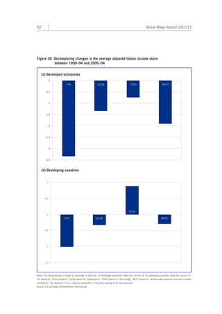52 Global Wage Report 2012/13 
Figure 38 Decomposing changes in the average adjusted labour income share 
between 1990–94 and 2000–04 
(a) Developed economies 
(b) Developing countries 
Notes: The decomposition is based on estimates in table A4. (a) Developed economies (table A4, column 3); (b) developing countries (table A4, column 4). 
FIN stands for “financialization”; GLOB stands for “globalization”; TECH stands for “technology”; WFST stands for “welfare state measures and labour market 
institutions”. See Appendix III for a detailed explanation of the steps leading to the decomposition. 
Source: ILO estimates (Stockhammer, forthcoming). 
0 
-0.5 
-1 
-1.5 
-2 
-2.5 
-3 
-3.5 
FIN GLOB TECH WFST 
-0.5 
-1 
-1.5 
0.5 
1 
0 
FIN GLOB 
TECH 
WFST 
 