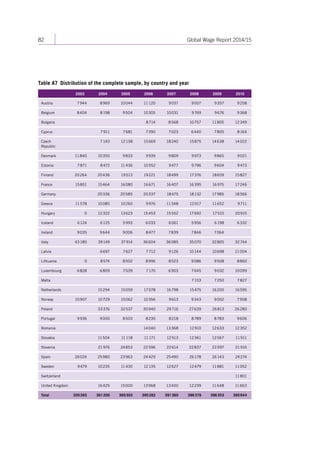 82 Global Wage Report 2014/15 
Table A7 Distribution of the complete sample, by country and year 
2003 2004 2005 2006 2007 2008 2009 2010 
Austria 7 944 8 969 10 044 11 120 9 037 9 007 9 357 9 258 
Belgium 8 404 8 198 9 504 10 305 10 031 9 769 9 676 9 368 
Bulgaria 8 714 8 568 10 757 11 805 12 349 
Cyprus 7 911 7 681 7 390 7 023 6 440 7 805 8 164 
Czech 
Republic 
7 140 12 138 15 669 18 240 15 875 14 638 14 022 
Denmark 11 840 10 350 9 833 9 939 9 809 9 973 9 865 9 021 
Estonia 7 871 8 472 11 436 10 552 9 477 9 796 9 604 9 473 
Finland 20 264 20 436 19 513 19 221 18 499 17 376 18 659 15 827 
France 15 851 15 464 16 080 16 671 16 407 16 395 16 975 17 246 
Germany 20 336 20 585 20 337 18 475 18 132 17 985 18 366 
Greece 11 578 10 085 10 260 9 976 11 348 12 017 11 652 9 711 
Hungary 0 12 322 13 623 15 453 15 552 17 692 17 510 20 915 
Iceland 6 124 6 125 5 993 6 033 6 061 5 956 6 198 6 332 
Ireland 9 035 9 644 9 006 8 477 7 839 7 846 7 064 
Italy 43 180 39 149 37 914 36 604 36 085 35 070 32 805 32 744 
Latvia 6 697 7 627 7 712 9 126 10 144 10 698 11 004 
Lithuania 0 8 574 8 502 8 996 8 523 9 086 9 508 8 860 
Luxembourg 6 828 6 809 7 039 7 170 6 903 7 645 9 032 10 099 
Malta 7 153 7 250 7 827 
Netherlands 15 294 15 059 17 078 16 798 15 475 16 200 16 595 
Norway 10 907 10 729 10 062 10 356 9 613 9 343 9 002 7 908 
Poland 33 376 32 537 30 940 29 716 27 639 26 813 26 280 
Portugal 9 936 9 000 8 503 8 230 8 218 8 789 8 783 9 606 
Romania 14 040 13 368 12 910 12 633 12 352 
Slovakia 11 504 11 118 11 171 12 513 12 361 12 567 11 911 
Slovenia 21 976 24 853 22 596 22 614 22 837 22 597 21 916 
Spain 26 024 25 980 23 963 24 429 25 490 26 178 26 143 24 274 
Sweden 9 479 10 235 11 430 12 135 12 627 12 479 11 881 11 052 
Switzerland 11 801 
United Kingdom 16 425 15 000 13 968 13 400 12 239 11 648 11 663 
Total 205 265 361 200 369 303 395 282 391 360 396 379 396 353 395 944 
Contents 
 