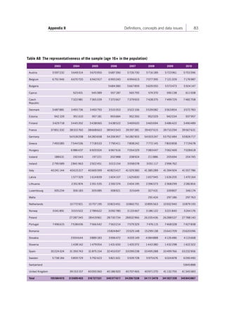 Appendix II Definitions, concepts and data issues 83 
Table A8 The representativeness of the sample (age 16+ in the population) 
2003 2004 2005 2006 2007 2008 2009 2010 
Austria 5 597 232 5 649 314 5 670 950 5 687 390 5 726 730 5 716 189 5 723 961 5 753 396 
Belgium 6 751 946 6 670 720 6 942 917 6 993 240 6 994 613 7 077 395 7 121 209 7 176 987 
Bulgaria 5 684 380 5 667 859 5 609 350 5 573 473 5 504 147 
Cyprus 523 401 545 389 557 187 565 793 574 370 590 138 611 008 
Czech 
Republic 
7 322 981 7 365 339 7 372 667 7 379 933 7 428 375 7 499 729 7 482 708 
Denmark 3 487 881 3 493 736 3 493 793 3 510 353 3 522 106 3 539 082 3 563 854 3 572 783 
Estonia 942 109 951 610 957 181 955 684 952 350 952 029 942 034 937 957 
Finland 3 429 718 3 445 352 3 438 060 3 438 522 3 469 620 3 465 694 3 486 422 3 490 489 
France 37 851 332 38 310 760 38 668 663 38 943 543 39 397 381 39 407 615 39 710 294 39 567 631 
Germany 54 518 208 54 283 658 54 206 957 54 282 903 54 003 247 53 752 484 53 826 717 
Greece 7 493 085 7 544 536 7 718 533 7 790 411 7 808 242 7 772 145 7 800 858 7 719 678 
Hungary 6 986 437 6 920 024 6 967 616 7 054 029 7 083 447 7 062 469 7 028 618 
Iceland 188 631 192 043 197 221 202 988 208 924 211 886 205 694 204 745 
Ireland 2 795 589 2 841 963 2 922 451 3 013 154 3 058 078 3 051 117 2 996 762 
Italy 40 241 144 40 615 317 40 669 399 40 823 417 41 029 380 41 385 289 41 394 924 41 557 786 
Latvia 1 577 329 1 614 839 1 604 107 1 625 830 1 657 945 1 636 205 1 470 164 
Lithuania 2 351 874 2 351 535 2 392 374 2 404 195 2 396 573 2 368 299 2 282 816 
Luxembourg 305 234 306 183 305 085 308 921 315 649 327 431 339 807 346 174 
Malta 291 424 297 186 297 763 
Netherlands 10 772 921 10 757 195 10 823 451 10 860 751 10 895 563 10 932 940 10 879 193 
Norway 3 041 891 3 015 522 2 789 622 3 092 780 3 133 467 3 186 122 3 221 840 3 244 176 
Poland 27 287 345 28 419 961 28 730 734 28 832 966 26 335 436 26 288 537 27 788 140 
Portugal 7 496 615 7 538 436 7 566 542 7 563 214 7 579 329 7 476 115 7 468 328 7 427 838 
Romania 15 824 847 15 525 148 15 299 138 15 643 709 15 620 096 
Slovakia 3 934 644 3 889 183 3 996 472 4 005 149 4 084 888 4 126 486 4 115 668 
Slovenia 1 438 142 1 479 054 1 431 650 1 420 372 1 443 380 1 432 298 1 422 322 
Spain 30 224 324 31 393 743 31 875 154 32 453 037 33 099 238 33 495 288 33 499 766 33 232 906 
Sweden 5 738 184 5 859 729 5 792 423 5 821 601 5 939 728 5 975 676 6 024 878 6 090 490 
Switzerland 5 845 888 
United Kingdom 39 153 157 40 093 360 40 186 920 40 707 465 40 971 270 41 132 755 41 345 583 
Total 155 584 915 313 695 403 316 727 531 340 377 617 34 256 7228 34 111 3479 341 837 339 345 843 867 
Contents 
 