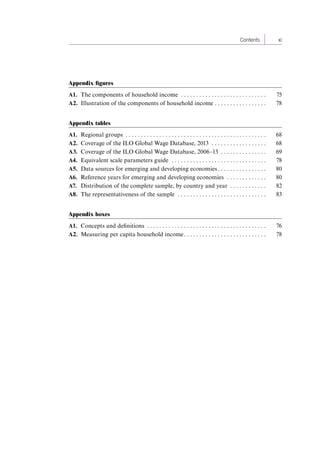 Contents xi 
Appendix figures 
A1. The components of household income . 75 
A2. Illustration of the components of household income . 78 
Appendix tables 
A1. Regional groups . 68 
A2. Coverage of the ILO Global Wage Database, 2013 . 68 
A3. Coverage of the ILO Global Wage Database, 2006–13 . 69 
A4. Equivalent scale parameters guide . 78 
A5. Data sources for emerging and developing economies . 80 
A6. Reference years for emerging and developing economies . 80 
A7. Distribution of the complete sample, by country and year . 82 
A8. The representativeness of the sample . 83 
Appendix boxes 
A1. Concepts and definitions . 76 
A2. Measuring per capita household income . 78 
Contents 
 