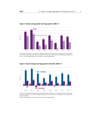 Part I 2. Trends in average wage growth in the global economy 5 
Figure 2 Annual average global real wage growth, 2006–13 
Note: Global wage growth is calculated as a weighted average of year-on-year growth in average monthly real wages in 
130 countries, covering 95.8 per cent of all employees in the world (for a description of the methodology, see Appendix I). 
Source: ILO Global Wage Database. Data accessible at: www.ilo.org/gwr-figures 
Figure 3 Annual average real wage growth in the G20, 2006–13 
Note: The estimate for the G20 uses the methodology specified in Appendix I, but is restricted to 18 out of 19 individual 
countries for which data are available (Argentina identified some inconsistencies in its wage series for some years and 
has been excluded). 
Source: ILO Global Wage Database. Data accessible at: www.ilo.org/gwr-figures 
0 
0.5 
1.0 
1.5 
2.0 
2.5 
3.0 
3.5 
Growth (%) 
2006 2007 2008 2009 2010 2011 2012 2013 
Global (without China) 
Global 
2.8 
2.1 
3.1 
2.4 
1.2 
0.5 
1.6 
0.7 
2.2 
1.4 
1.0 
0.1 
2.2 
1.3 
2.0 
1.1 
2006 2007 2008 2009 2010 2011 2012 2013 
–2 
2 
4 
6 
8 
10 
Growth (%) 
G20 – developed 
G20 
G20 – emerging 
0 
0.7 0.8 
–0.8 
0.6 0.9 
–0.4 
0.3 0.3 
8.3 
9.2 
6.5 
4.0 
5.9 
4.8 
6.7 
5.9 
2.6 
3.0 
1.2 
1.6 
2.4 
1.2 
2.4 2.2 
Contents 
 