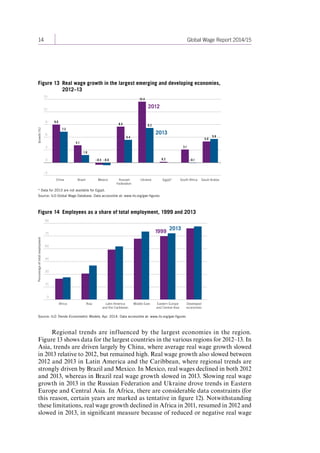 14 Global Wage Report 2014/15 
Regional trends are influenced by the largest economies in the region. 
Figure 13 shows data for the largest countries in the various regions for 2012–13. In 
Asia, trends are driven largely by China, where average real wage growth slowed 
in 2013 relative to 2012, but remained high. Real wage growth also slowed between 
2012 and 2013 in Latin America and the Caribbean, where regional trends are 
strongly driven by Brazil and Mexico. In Mexico, real wages declined in both 2012 
and 2013, whereas in Brazil real wage growth slowed in 2013. Slowing real wage 
growth in 2013 in the Russian Federation and Ukraine drove trends in Eastern 
Europe and Central Asia. In Africa, there are considerable data constraints (for 
this reason, certain years are marked as tentative in figure 12). Notwithstanding 
these limitations, real wage growth declined in Africa in 2011, resumed in 2012 and 
slowed in 2013, in significant measure because of reduced or negative real wage 
Figure 13 Real wage growth in the largest emerging and developing economies, 
2012–13 
* Data for 2013 are not available for Egypt. 
Source: ILO Global Wage Database. Data accessible at: www.ilo.org/gwr-figures 
–3 
12 
9 
6 
3 
15 
Growth (%) 
China Brazil Mexico Russian 
Federation 
Ukraine Egypt* South Africa Saudi Arabia 
2012 
2013 
9.0 
7.3 
4.1 
1.8 
–0.5 –0.6 
8.5 
5.4 
14.4 
8.2 
0.2 
3.1 
–0.1 
5.0 
5.6 
0 
Figure 14 Employees as a share of total employment, 1999 and 2013 
Source: ILO Trends Econometric Models, Apr. 2014. Data accessible at: www.ilo.org/gwr-figures 
0 
15 
30 
45 
60 
75 
90 
Percentage of total employment 
Africa Asia Latin America 
and the Caribbean 
Middle East Eastern Europe 
and Central Asia 
Developed 
economies 
1999 2013 
Contents 
 