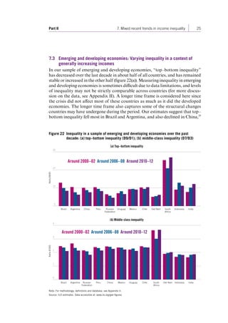 Part II 7. Mixed recent trends in income inequality 25 
Figure 22 Inequality in a sample of emerging and developing economies over the past 
decade: (a) top–bottom inequality (D9/D1); (b) middle-class inequality (D7/D3) 
Note: For methodology, definitions and database, see Appendix II. 
Source: ILO estimates. Data accessible at: www.ilo.org/gwr-figures 
10 
20 
30 
Ratio D9/D1 
(a) Top–bottom inequality 
1 
2 
3 
4 
Ratio D7/D3 
(b) Middle-class inequality 
0 
0 
Around 2000–02 Around 2006–08 Around 2010–12 
Around 2000–02 Around 2006–08 Around 2010–12 
Brazil Argentina China Peru Russian 
Federation 
Uruguay Mexico Chile Viet Nam South 
Africa 
Indonesia India 
Brazil Russian 
Federation 
Peru China Mexico Uruguay Chile South 
Africa 
Argentina Viet Nam Indonesia India 
7.3 Emerging and developing economies: Varying inequality in a context of 
generally increasing incomes 
In our sample of emerging and developing economies, “top–bottom inequality” 
has decreased over the last decade in about half of all countries, and has remained 
stable or increased in the other half (figure 22(a)). Measuring inequality in emerging 
and developing economies is sometimes difficult due to data limitations, and levels 
of inequality may not be strictly comparable across countries (for more discus-sion 
on the data, see Appendix II). A longer time frame is considered here since 
the crisis did not affect most of these countries as much as it did the developed 
economies. The longer time frame also captures some of the structural changes 
countries may have undergone during the period. Our estimates suggest that top– 
bottom inequality fell most in Brazil and Argentina, and also declined in China,29 
Contents 
 