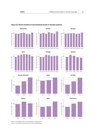 Part II 7. Mixed recent trends in income inequality 27 
Figure 23 Recent evolution of real household income in selected countries 
Note: For methodology, definitions and databases, see Appendix II. 
Source: ILO estimates. Data accessible at: www.ilo.org/gwr-figures 
100 
100 
100 100 100 
100 100 100 
100 
100 
100 100 
40 
80 
120 
180 
20 
60 
160 
140 
0 
40 
80 
120 
160 
20 
60 
140 
0 
20 
40 
60 
80 
120 
0 
20 
40 
60 
80 
120 
0 
20 
40 
60 
80 
120 
0 
20 
40 
60 
80 
120 
0 
20 
40 
60 
80 
120 
0 
2004 2005 2006 2007 2008 2009 2010 
Index (base year 2004 = 100) 
Netherlands 
2004 2005 2006 2007 2008 2009 2010 
Index (base year 2004 = 100) 
Norway 
2004 2005 2006 2007 2008 2009 2010 
Index (base year 2004 = 100) 
Denmark 
2004 2005 2006 2007 2008 2009 2010 
20 
40 
60 
80 
120 
Index (base year 2004 = 100) 
Spain 
2000 2008 2012 
50 
150 
200 
Index (base year 2000 = 100) 
Russian Federation 
2000 2008 2012 
25 
50 
75 
125 
Index (base year 2000 = 100) 
Brazil 
2000 2008 2012 
25 
50 
75 
125 
Index (base year 2000 = 100) 
Mexico 
2000 2008 2012 
Index (base year 2000 = 100) 
Viet Nam 
1999 2004 2011 
40 
80 
120 
160 
20 
60 
140 
Index (base year 1999 = 100) India 
2000 2005 2010 
Index (base year 2000 = 100) 
South Africa 
2004 2005 2006 2007 2008 2009 2010 
Index (base year 2004 = 100) 
Portugal 
2006 2007 2008 2009 2010 
Index (base year 2006 = 100) 
Romania 
0 0 
0 0 
0 
Contents 
 