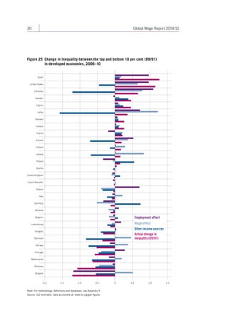 30 Global Wage Report 2014/15 
Figure 25 Change in inequality between the top and bottom 10 per cent (D9/D1) 
in developed economies, 2006–10 
Note: For methodology, definitions and databases, see Appendix II. 
Source: ILO estimates. Data accessible at: www.ilo.org/gwr-figures 
–2.0 –1.5 –1.0 –0.5 0.5 1.0 1.5 
Spain 
United States 
Lithuania 
Sweden 
Cyprus 
Latvia 
Slovakia 
Iceland 
France 
Estonia 
Finland 
Ireland 
Poland 
Austria 
United Kingdom 
Czech Republic 
Greece 
Italy 
Germany 
Slovenia 
Belgium 
Luxembourg 
Hungary 
Denmark 
Norway 
Portugal 
Netherlands 
Romania 
Bulgaria 
0 
Actual change in 
inequality (D9/D1) 
Other income sources 
Wage effect 
Employment effect 
Contents 
 