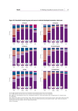 Part II 9. Relating inequality to sources of income 37 
Figure 30 Household income by group and source in selected developed economies, latest year 
(a)–(d): wages represent less than 30 per cent of household income among the poorest 10 per cent of households. 
(e)–(f): wages represent more than 30 per cent of household income among the poorest 10 per cent of households. 
WG = wages; SEI = self-employment income; UB = unemployment benefits; ST = other social transfers; PEN = old-age pensions; OI = residual income; 
CG= capital gains. 
Note: “Bottom 10%” reflects up to the first decile; “lower” reflects from above the first decile to the third decile inclusive; “lower middle” reflects from above 
the third decile to the fifth included; “upper middle” reflects from above the fifth decile and up to the seventh included; “upper” reflects from above the 
seventh decile to the ninth included; “top 10%” reflects the tenth decile. 
Source: ILO estimates. 
20 
40 
60 
80 
Percentage 
20 
40 
60 
80 
Percentage 
20 
40 
60 
80 
Percentage 
20 
40 
60 
80 
Percentage 
20 
40 
60 
80 
Percentage 
20 
40 
60 
80 
Percentage 
(a) France 
Bottom 
10% 
Lower Lower 
middle 
Upper 
middle 
Upper 
Upper 
Top 
10% 
(b) Germany 
Bottom 
10% 
Lower 
Lower Lower 
Lower 
middle 
Upper 
middle 
Upper 
Upper 
Top 
10% 
(c) Romania 
Bottom 
10% 
Lower 
middle 
Upper 
middle 
Top 
10% 
(d) United Kingdom 
Bottom 
10% 
Lower 
middle 
Upper 
middle 
Top 
10% 
(e) Italy 
Bottom 
10% 
Lower Lower 
middle 
Upper 
middle 
Upper Top 
10% 
(f) United States 
Bottom 
10% 
Lower Lower 
middle 
Upper 
middle 
Upper Top 
10% 
WG SEI UB ST PEN OI CG 
WG SEI UB ST PEN OI CG 
WG SEI UB ST PEN OI CG WG SEI UB ST PEN OI CG 
WG SEI UB ST PEN OI CG 
WG SEI UB ST PEN OI CG 
0 
100 
0 
100 
0 
100 
0 
100 
0 
100 
0 
100 
Contents 
 