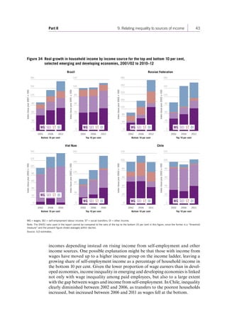 Part II 9. Relating inequality to sources of income 43 
Figure 34 Real growth in household income by income source for the top and bottom 10 per cent, 
selected emerging and developing economies, 2001/02 to 2010–12 
WG = wages; SEI = self-employment labour income; ST = social transfers; OI = other income. 
Note: The D9/D1 ratio used in the report cannot be compared to the ratio of the top to the bottom 10 per cent in this figure, since the former is a “threshold 
measure” and the present figure shows averages within deciles. 
Source: ILO estimates. 
Brazil Russian Federation 
30 
60 
90 
120 
150 
Index (base year 2001 = 100) 
Bottom 10 per cent 
2001 2006 2012 
180 
20 
40 
60 
80 
100 
Index (base year 2001 = 100) 
Top 10 per cent 
2001 2006 2012 
120 
40 
80 
120 
160 
200 
240 
Index (base year 2002 = 100) 
Bottom 10 per cent 
2002 2006 2012 
280 
Index (base year 2002 = 100) 
Top 10 per cent 
2002 2006 2012 
Viet Nam Chile 
20 
40 
60 
80 
100 
120 
Index (base year 2002 = 100) 
Bottom 10 per cent 
2002 2006 2010 
140 
40 
80 
120 
160 
Index (base year 2002 = 100) 
Top 10 per cent 
2002 2006 2010 
200 
20 
40 
60 
80 
100 
Index (base year 2002 = 100) 
Bottom 10 per cent 
2002 2006 2011 
120 
20 
40 
60 
80 
100 Index (base year 2002 = 100) 
Top 10 per cent 
2002 2006 2011 
120 
30 
60 
90 
120 
150 
180 
0 0 0 
0 0 0 0 
0 WG SEI ST OI WG SEI ST OI WG SEI ST OI WG SEI ST OI 
WG SEI ST OI 
WG SEI ST OI WG SEI ST OI WG SEI ST OI 
incomes depending instead on rising income from self-employment and other 
income sources. One possible explanation might be that those with income from 
wages have moved up to a higher income group on the income ladder, leaving a 
growing share of self-employment income as a percentage of household income in 
the bottom 10 per cent. Given the lower proportion of wage earners than in devel-oped 
economies, income inequality in emerging and developing economies is linked 
not only with wage inequality among paid employees, but also to a large extent 
with the gap between wages and income from self-employment. In Chile, inequality 
clearly diminished between 2002 and 2006, as transfers to the poorest households 
increased, but increased between 2006 and 2011 as wages fell at the bottom. 
Contents 
 