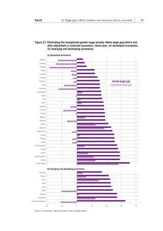 Part II 10. Wage gaps: Which workers earn less than others, and why? 49 
Figure 37 Eliminating the unexplained gender wage penalty: Mean wage gap before and 
after adjustment in selected economies, latest year: (a) developed economies; 
(b) emerging and developing economies 
–20 –10 10 20 30 40 
(a) Developed economies 
United States 
Ireland 
United Kingdom 
Estonia 
Iceland 
Czech Republic 
Cyprus 
Norway 
Austria 
Netherlands 
Germany 
Greece 
Slovakia 
Belgium 
Europe 
Finland 
Bulgaria 
France 
Italy 
Spain 
Luxembourg 
Denmark 
Latvia 
Romania 
Portugal 
Hungary 
Poland 
Slovenia 
Lithuania 
Sweden 
Russian Federation 
Argentina 
Uruguay 
Brazil 
Chile 
China 
Peru 
Mexico 
Viet Nam 
0 
Actual wage gap 
Explained wage gap 
(b) Emerging and developing economies 
Source: ILO estimates. Data accessible at: www.ilo.org/gwr-figures 
Contents 
 