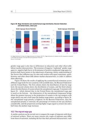 50 Global Wage Report 2014/15 
gender wage gap is also due to differences in education and other observable 
labour market characteristics. The existence of negative “explained” gender wage 
gaps (i.e. negative light bars), in the presence of positive unadjusted wage gaps (i.e. 
positive dark bars), points to the importance of gaining a better understanding of 
the factors that influence pay for men and women with equal experience, quali-fications 
and other observable labour market characteristics, in order to address 
them effectively. 
Figure 38 shows the results of applying the counterfactual estimation across 
different wage levels for two countries with available data, the Russian Federation 
and the United States. The first column shows the distribution of men by wage 
level, the second column shows the distribution of women, and the third column 
shows the distribution of women absent the unexplained wage gap. Consistent with 
figure 36 – which showed that in the United States the unexplained wage gap 
is small at the bottom – the elimination of the unexplained component brings 
about the greatest increase in the proportion of women in the top category with 
wages above one and a half times the median wage (where, according to figure 38, 
the unexplained wage penalty is highest). In the Russian Federation, once the 
unexplained 
penalty is removed, the percentage of women on low pay declines 
considerably, and the proportion earning higher wages equal to at least one and a 
half times the median wage increases. 
10.2 The migrant wage gap 
A similar analysis can be carried out to compare the wages of migrants with those 
of national workers. There are many reasons why wages of migrants may differ 
from those of nationals, including the fact that their personal characteristics, such 
Figure 38 Wage distribution and counterfactual wage distribution, Russian Federation 
and United States, latest year 
G1: Wage distribution for males; G0: Wage distribution for females; G0-CTFL: Wage distribution for females once the unexplained component 
is eliminated and the gap is fully described by the explained component. 
Source: ILO estimates. 
20 
40 
60 
80 
Percentage 
20 
40 
60 
80 
Percentage 
Gender w Gender wage gap: Russian Federation age gap: United States 
100 100 
G1 G0 G0–CTFL G1 G0 G0–CTFL 
(1.5×MED,MAX] 
(MED,1.5×MED] 
(2/3MED,MED] 
(MW,2/3MED] 
[0,MW] 
0 0 
Contents 
 
