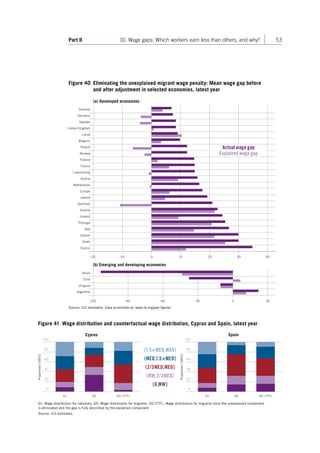 Part II 10. Wage gaps: Which workers earn less than others, and why? 53 
Figure 40 Eliminating the unexplained migrant wage penalty: Mean wage gap before 
and after adjustment in selected economies, latest year 
Source: ILO estimates. Data accessible at: www.ilo.org/gwr-figures 
20 30 40 
Actual wage gap 
Explained wage gap 
–20 –10 10 
(a) Developed economies 
(b) Emerging and developing economies 
–120 –90 –60 –30 30 
Cyprus 
Spain 
Greece 
Italy 
Portugal 
Iceland 
Estonia 
Denmark 
Ireland 
Europe 
Netherlands 
Austria 
Luxembourg 
France 
Finland 
Norway 
Poland 
Belgium 
Latvia 
United Kingdom 
Sweden 
Germany 
Slovenia 
Argentina 
Uruguay 
Chile 
Brazil 
0 
0 
Figure 41 Wage distribution and counterfactual wage distribution, Cyprus and Spain, latest year 
G1: Wage distribution for nationals, G0: Wage distribution for migrants, G0-CTFL: Wage distribution for migrants once the unexplained component 
is eliminated and the gap is fully described by the explained component. 
Source: ILO estimates. 
20 
40 
60 
80 
Proportion (100%) 
20 
40 
60 
80 
Proportion (100%) 
Cyprus Spain 
100 100 
G1 G0 G0–CTFL G1 G0 G0–CTFL 
0 0 
(1.5×MED,MAX] 
(MED,1.5×MED] 
(2/3MED,MED] 
(MW,2/3MED] 
[0,MW] 
Contents 
 