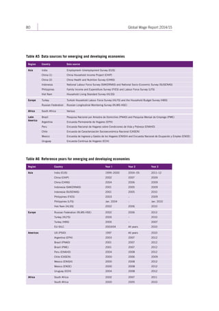 80 Global Wage Report 2014/15 
Table A5 Data sources for emerging and developing economies 
Region Country Data source 
Asia India Employment–Unemployment Survey (EUS) 
China (1) China Household Income Project (CHIP) 
China (2) China Health and Nutrition Survey (CHNS) 
Indonesia National Labour Force Survey (SAKERNAS) and National Socio-Economic Survey (SUSENAS) 
Philippines Family Income and Expenditure Survey (FIES) and Labour Force Survey (LFS) 
Viet Nam Household Living Standard Survey (HLSS) 
Europe Turkey Turkish Household Labour Force Survey (HLFS) and the Household Budget Survey (HBS) 
Russian Federation Russian Longitudinal Monitoring Survey (RLMS-HSE) 
Africa South Africa Various 
Latin 
America 
Brazil Pesquisa Nacional por Amostra de Domicilios (PNAD) and Pesquisa Mensal de Emprego (PME) 
Argentina Encuesta Permanente de Hogares (EPH) 
Peru Encuesta Nacional de Hogares sobre Condiciones de Vida y Pobreza (ENAHO) 
Chile Encuesta de Caracterización Socioeconómica Nacional (CASEN) 
Mexico Encuesta de Ingresos y Gastos de los Hogares (ENIGH) and Encuesta Nacional de Ocupación y Empleo (ENOE) 
Uruguay Encuesta Continua de Hogares (ECH) 
Table A6 Reference years for emerging and developing economies 
Region Country Year 1 Year 2 Year 3 
Asia India (EUS) 1999–2000 2004–05 2011–12 
China (CHIP) 2002 2007 2009 
China (CHNS) 2004 2006 2009 
Indonesia (SAKERNAS) 2001 2005 2009 
Indonesia (SUSENAS) 2001 2005 2010 
Philippines (FIES) 2003 – 2009 
Philippines (LFS) Jan. 2004 – Jan. 2010 
Viet Nam (HLSS) 2002 2006 2010 
Europe Russian Federation (RLMS-HSE) 2002 2006 2012 
Turkey (HLFS) 2005 – 2010 
Turkey (HBS) 2005 – 2007 
EU-SILC 2003/04 All years 2010 
Americas US (PSID) 1997 All years 2010 
Argentina (EPH) 2003 2007 2012 
Brazil (PNAD) 2001 2007 2012 
Brazil (PME) 2001 2007 2012 
Peru (ENAHO) 2004 2008 2012 
Chile (CASEN) 2000 2006 2009 
Mexico (ENIGH) 2000 2008 2012 
Mexico (ENOE) 2000 2008 2012 
Uruguay (ECH) 2004 2008 2012 
Africa South Africa 2002 2007 2011 
South Africa 2000 2005 2010 
Contents 
 