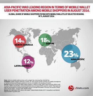 ASIAPACIFICWASLEADINGREGIONINTERMSOFMOBILEWALLET
USERPENETRATIONAMONGMOBILESHOPPERSINAUGUST2016.
GLOBAL:SHAREOFMOBILESHOPPERSPAYINGWITHMOBILEWALLETS,BYSELECTEDREGIONS,
IN%,AUGUST2016
Note:referstomobilewalletservicessuchasApplePay,SamsungPay,AndroidPay
Deﬁnition:mobileshoppersdeﬁnedasadults18+whoconductonlineactivitiesonmobile(smartphone
ortablet)andhavepurchasedaproductorserviceonmobileintheprevious6months
Survey:Survey:basedonasurveyof3,800mobileshoppers(1,400inEurope,600inNorthAmerica,800inLatin
America,1,000inAsia-Paciﬁc),conductedbetweenJulyandAugust2016;questionasked:“Howhaveyou
paidfortheproductsorservicesyouboughtviayoursmartphone/tabletinthepastsixmonths?Please
selectallthatapply"-answerswith“Mobilewallet”
Source:IAB,September2016;citedinthereport"GlobalMobileWallets2017:CompetitorsandMarket
Opportunities"byyStats.com
23%
ASIA-PACIFIC
18%
EUROPE
14%
NORTHAMERICA
12%
LATINAMERICA
 