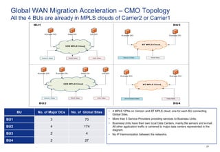 NW Transformation - Global WAN example | PPTX