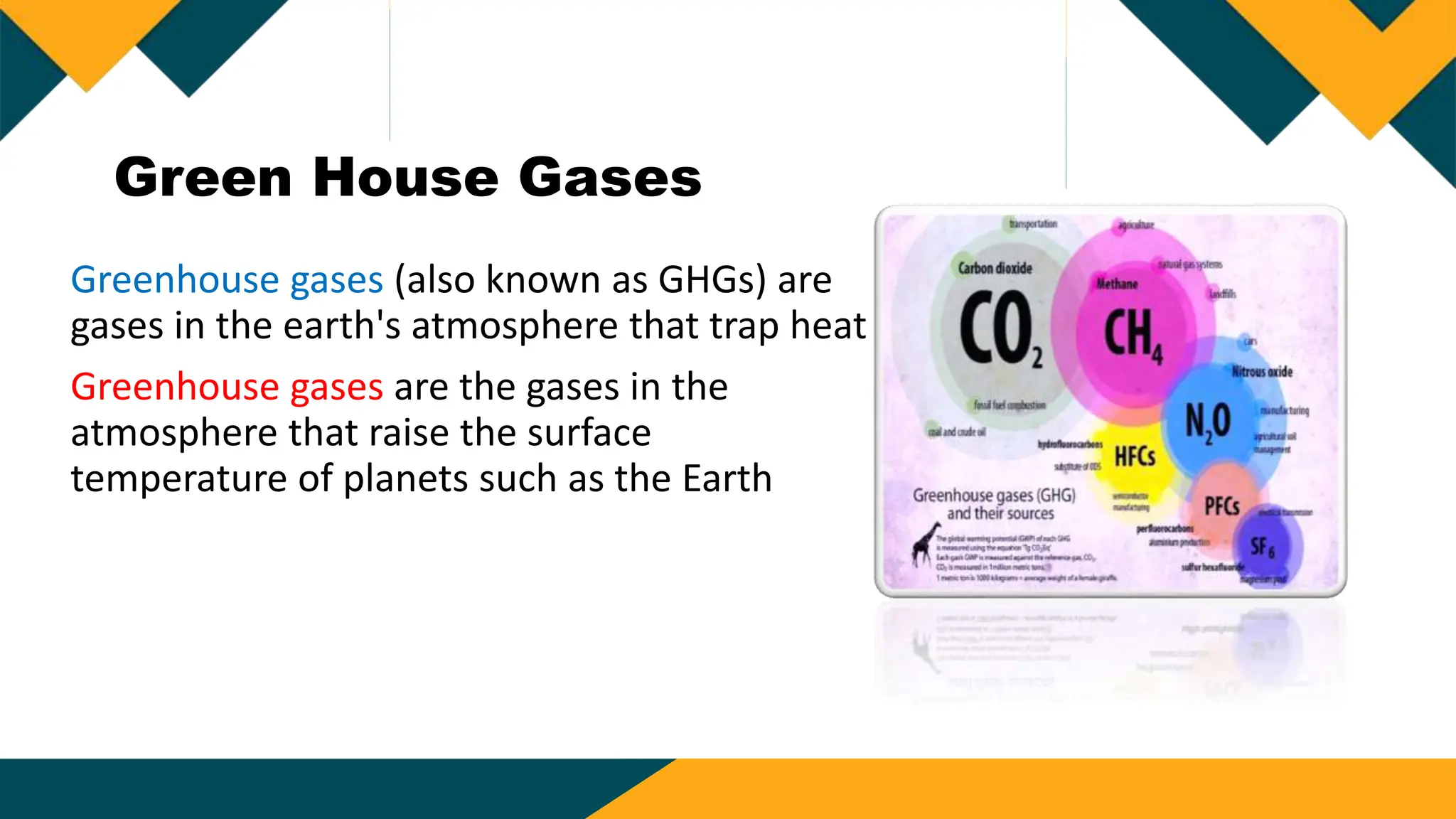 Green House Gases
Greenhouse gases (also known as GHGs) are
gases in the earth's atmosphere that trap heat
Greenhouse gases are the gases in the
atmosphere that raise the surface
temperature of planets such as the Earth
 