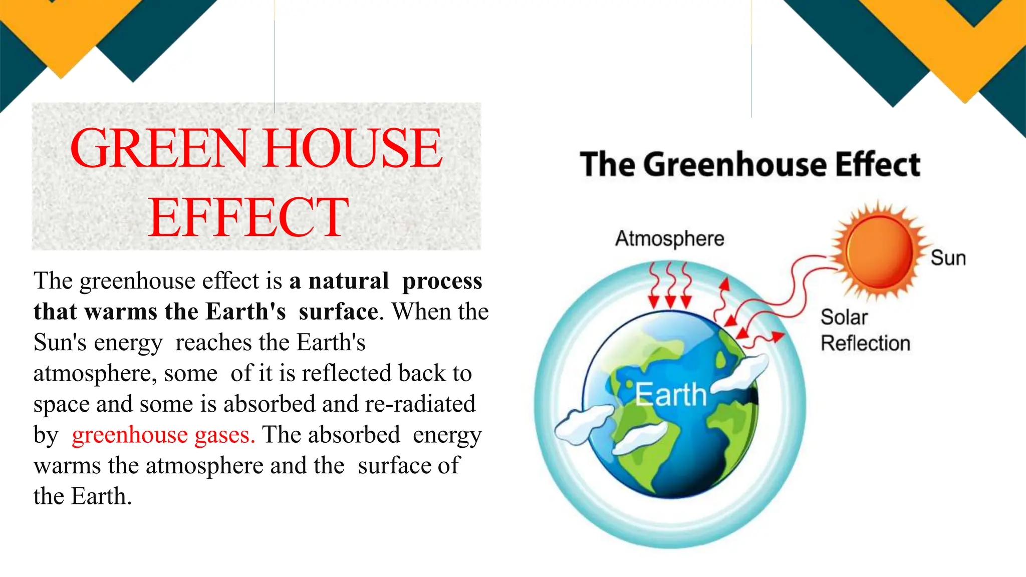 The greenhouse effect is a natural process
that warms the Earth's surface. When the
Sun's energy reaches the Earth's
atmosphere, some of it is reflected back to
space and some is absorbed and re-radiated
by greenhouse gases. The absorbed energy
warms the atmosphere and the surface of
the Earth.
GREEN HOUSE
EFFECT
 