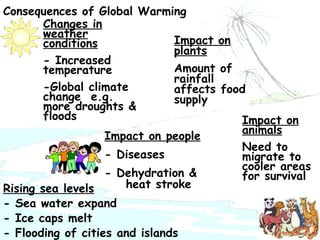 [object Object],[object Object],[object Object],Consequences of Global Warming Rising sea levels - Sea water expand - Ice caps melt - Flooding of cities and islands Changes in weather conditions - Increased temperature -Global climate change  e.g. more droughts & floods Impact on plants Amount of rainfall affects food supply Impact on animals Need to migrate to cooler areas for survival 
