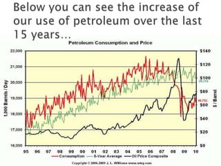 Below you can see the increase of our use of petroleum over the last 15 years…