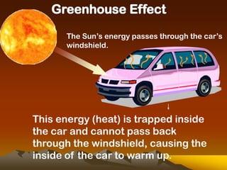 Greenhouse EffectThe Sun’s energy passes through the car’s windshield.This energy (heat) is trapped inside the car and cannot pass back through the windshield, causing the inside of the car to warm up.