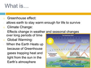 What is… Greenhouse effect: