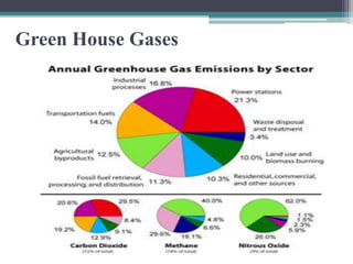 Green House Gases
 