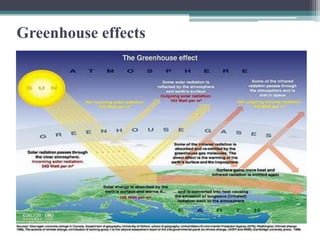 Greenhouse effects
 